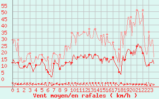 Courbe de la force du vent pour Plussin (42)