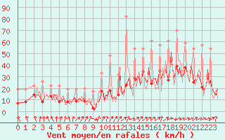 Courbe de la force du vent pour Carquefou (44)