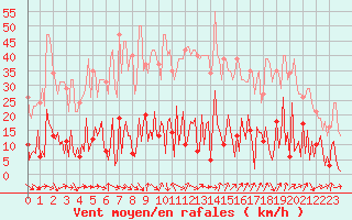 Courbe de la force du vent pour Gurande (44)