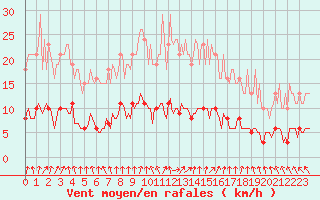 Courbe de la force du vent pour Courcouronnes (91)