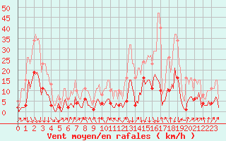 Courbe de la force du vent pour Sallanches (74)