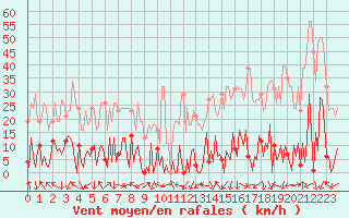 Courbe de la force du vent pour Beaumont du Ventoux (Mont Serein - Accueil) (84)