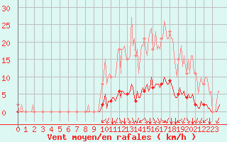 Courbe de la force du vent pour Gros-Rderching (57)