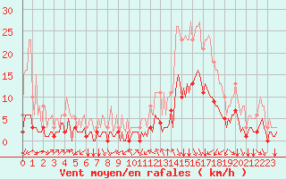 Courbe de la force du vent pour Aniane (34)