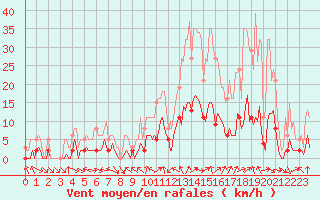 Courbe de la force du vent pour Voiron (38)