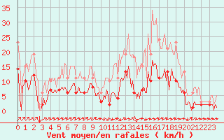 Courbe de la force du vent pour Villarzel (Sw)