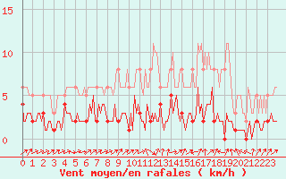 Courbe de la force du vent pour Triel-sur-Seine (78)