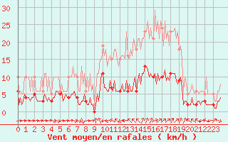 Courbe de la force du vent pour Sant Quint - La Boria (Esp)