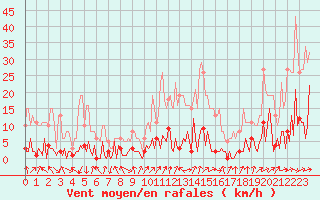 Courbe de la force du vent pour Saint-Just-le-Martel (87)