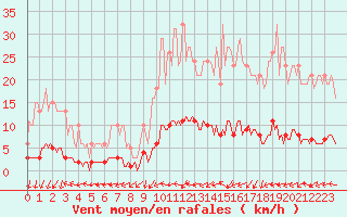 Courbe de la force du vent pour Verneuil (78)