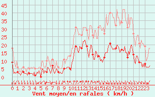 Courbe de la force du vent pour Eygliers (05)