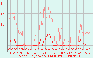 Courbe de la force du vent pour Herserange (54)