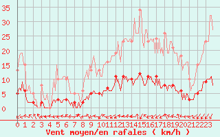 Courbe de la force du vent pour Verneuil (78)