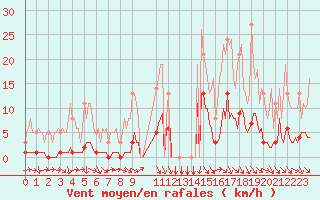Courbe de la force du vent pour Floriffoux (Be)