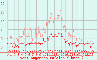 Courbe de la force du vent pour Sanary-sur-Mer (83)