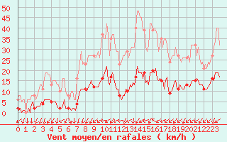 Courbe de la force du vent pour Sorcy-Bauthmont (08)