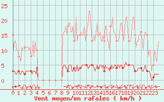 Courbe de la force du vent pour Bouligny (55)