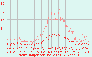 Courbe de la force du vent pour Tarare (69)