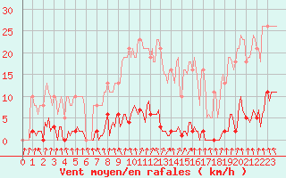 Courbe de la force du vent pour Frontenay (79)
