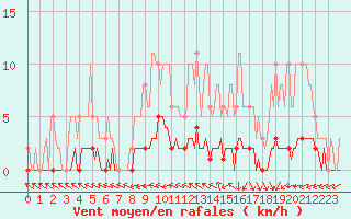 Courbe de la force du vent pour Brigueuil (16)