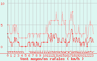 Courbe de la force du vent pour Blus (40)