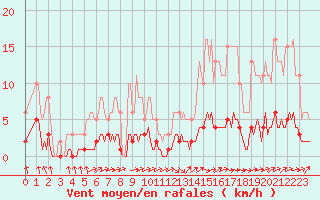 Courbe de la force du vent pour Dourgne - En Galis (81)