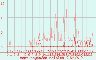 Courbe de la force du vent pour Douelle (46)