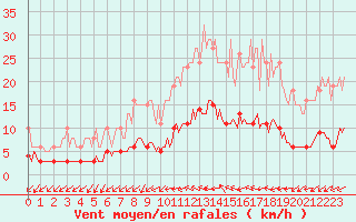 Courbe de la force du vent pour Sainte-Ouenne (79)