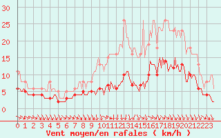 Courbe de la force du vent pour Baron (33)