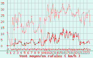 Courbe de la force du vent pour Grasque (13)