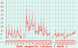 Courbe de la force du vent pour Bard (42)