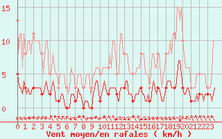 Courbe de la force du vent pour Blus (40)