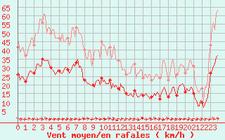 Courbe de la force du vent pour Gruissan (11)