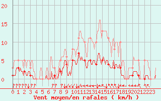 Courbe de la force du vent pour Neufchef (57)