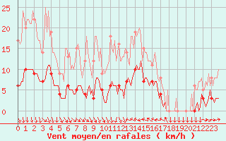 Courbe de la force du vent pour Saint-Cyprien (66)