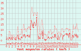 Courbe de la force du vent pour Vence (06)