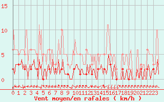 Courbe de la force du vent pour Eygliers (05)