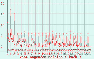 Courbe de la force du vent pour Lobbes (Be)