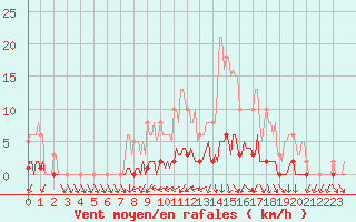 Courbe de la force du vent pour Connerr (72)