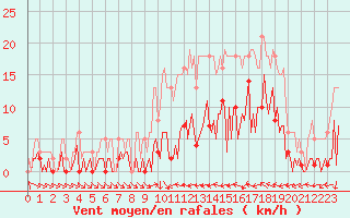 Courbe de la force du vent pour Narbonne-Ouest (11)