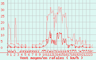 Courbe de la force du vent pour La Foux d