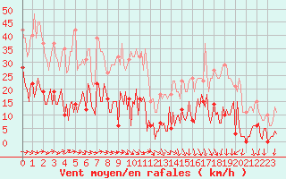 Courbe de la force du vent pour Gurande (44)