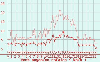 Courbe de la force du vent pour Le Mesnil-Esnard (76)