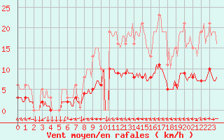 Courbe de la force du vent pour Mazinghem (62)