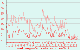 Courbe de la force du vent pour Saint-Martin-de-Londres (34)