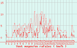 Courbe de la force du vent pour Narbonne-Ouest (11)