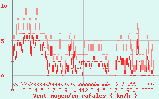Courbe de la force du vent pour Villarzel (Sw)
