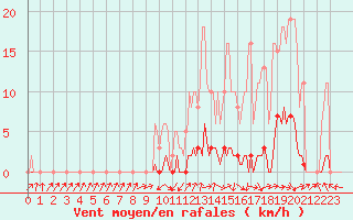 Courbe de la force du vent pour Saint-Paul-lez-Durance (13)