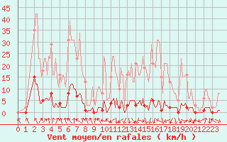 Courbe de la force du vent pour La Foux d