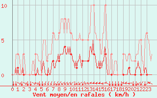 Courbe de la force du vent pour Tthieu (40)